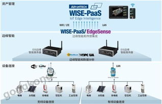 研華設備邊緣智能聯網解決方案 賦能智能網絡設備的新一代技術架構