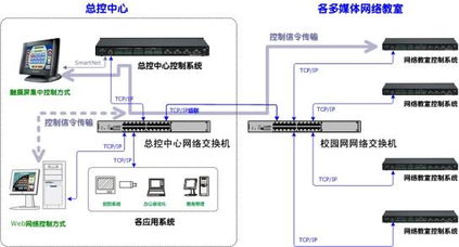 思美特網絡教學系統解決方案 以智能網絡設備驅動教育變革